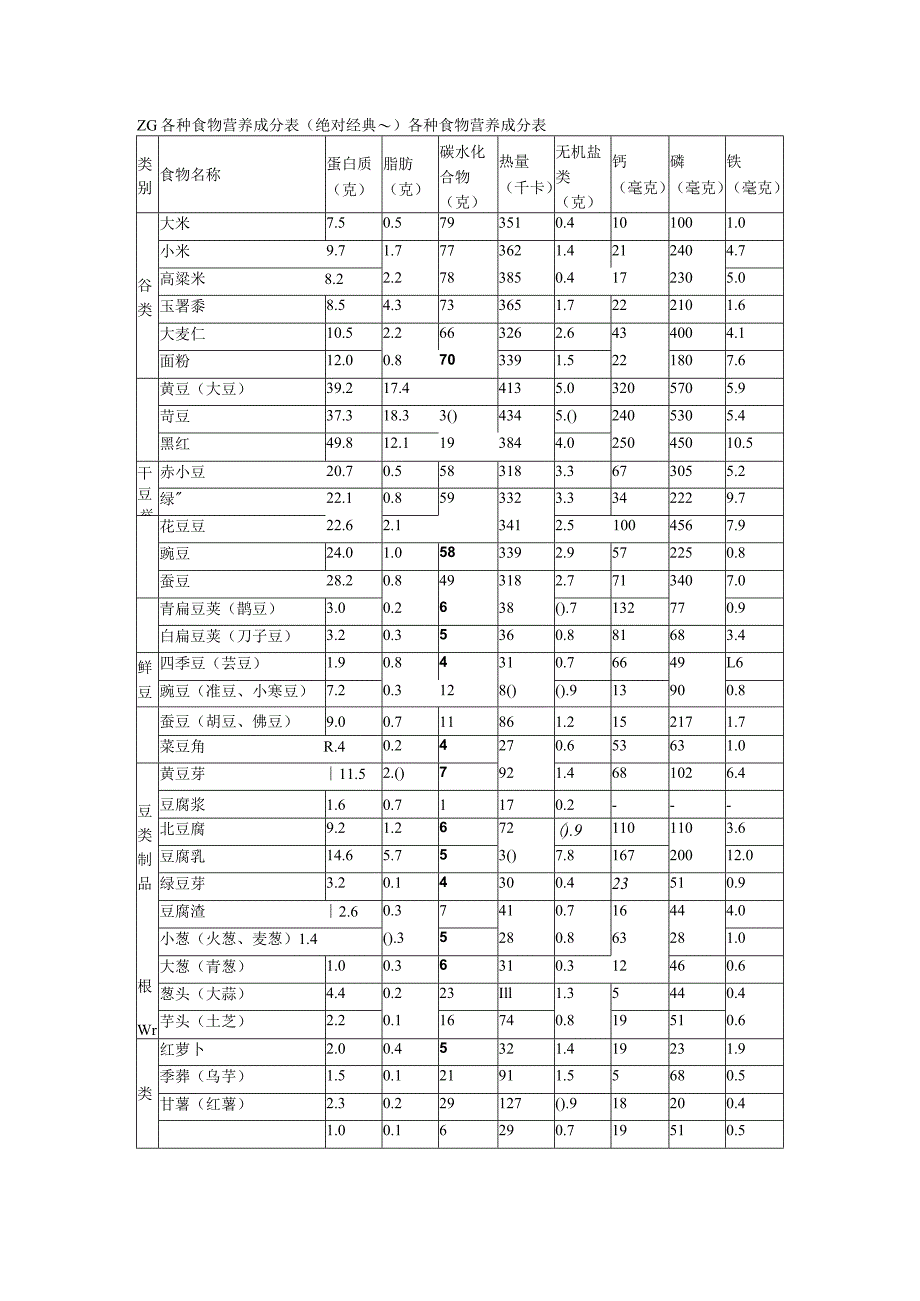 中国各种常见食物营养成分表.docx_第1页