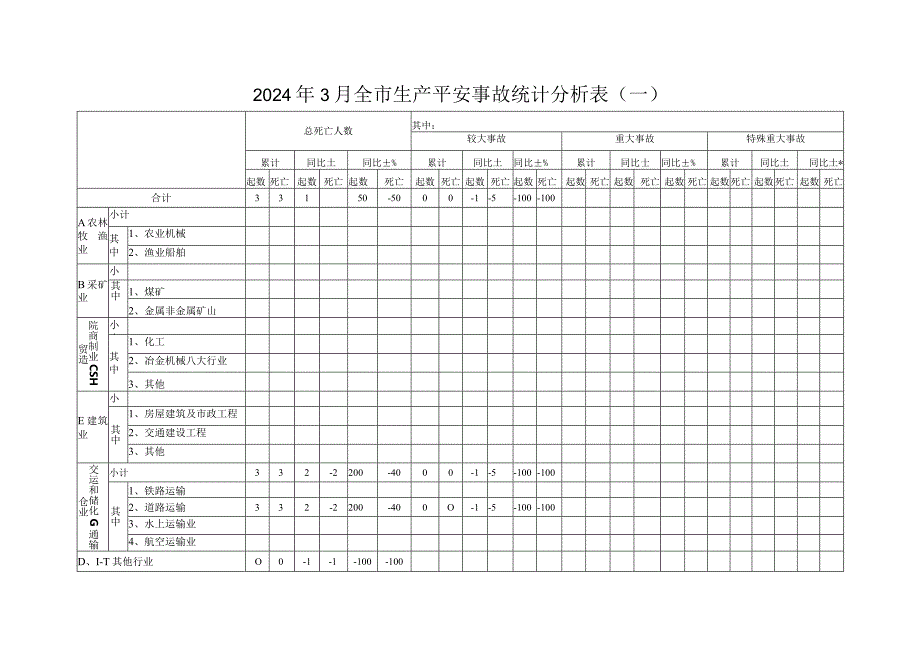 2024年3月全生产安全事故统计分析表.docx_第1页