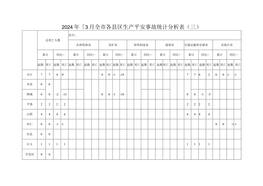 2024年3月全生产安全事故统计分析表.docx_第3页