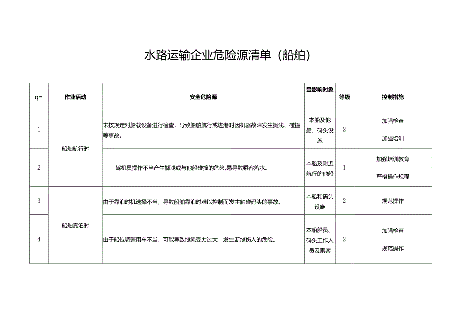 2024年水路运输企业危险源清单.docx_第1页