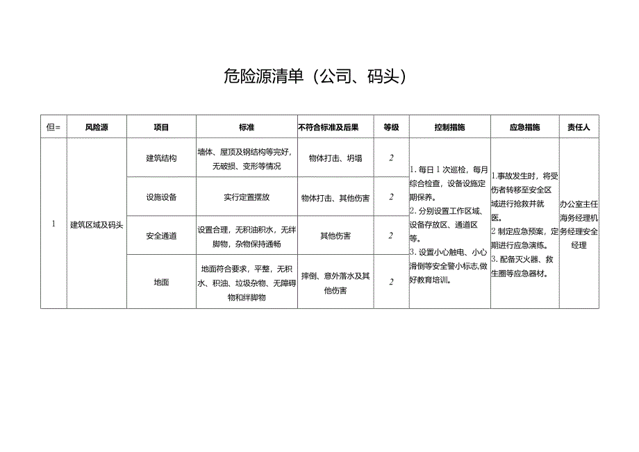 2024年水路运输企业危险源清单.docx_第3页