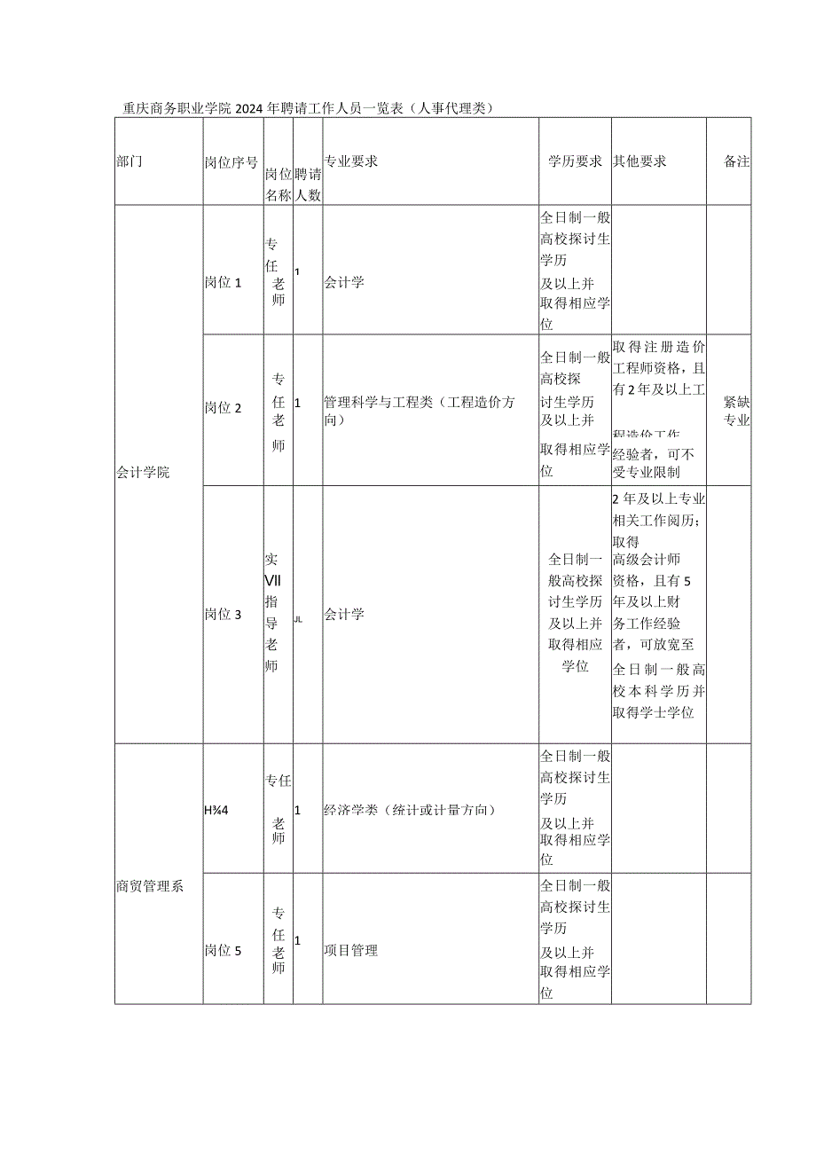 重庆商务职业学院2024年招聘工作人员一览表(人事代理类).docx_第1页