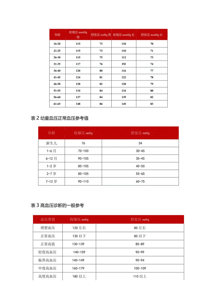 2024血压、血糖、血脂、尿酸标准对照表与忌口清单（附表）.docx_第2页