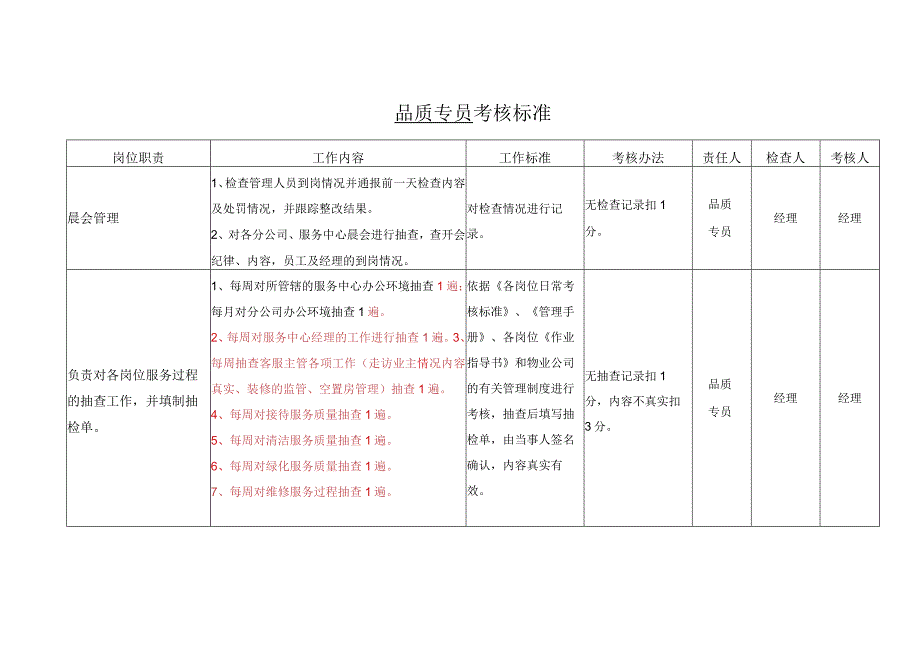 物业品质专员考核标准.docx_第1页