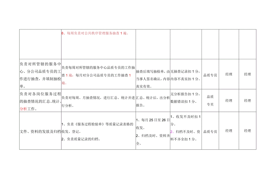 物业品质专员考核标准.docx_第2页