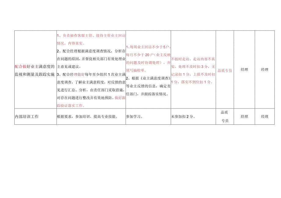 物业品质专员考核标准.docx_第3页