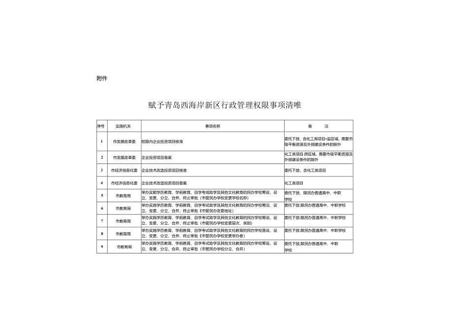 《青岛市人民政府关于向青岛西海岸新区下放市级行政管理权限的决定》（根据2019年9月17日修订）.docx_第3页