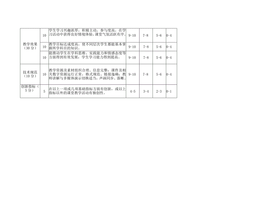 信息科技课评分标准.docx_第2页