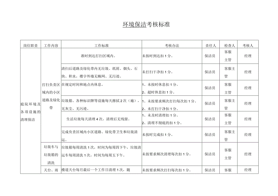 保洁员各岗位考核标准.docx_第1页