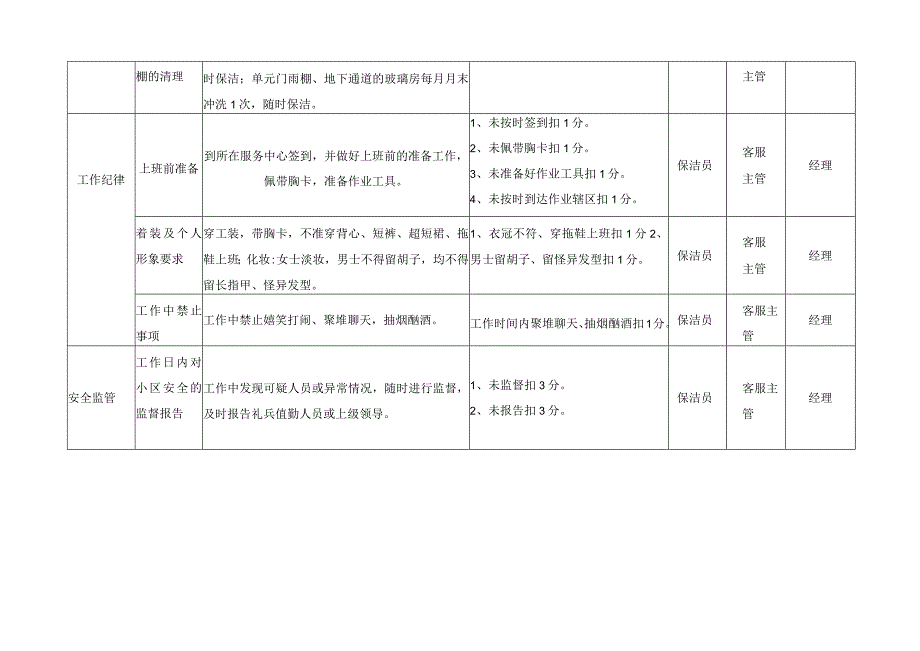 保洁员各岗位考核标准.docx_第2页