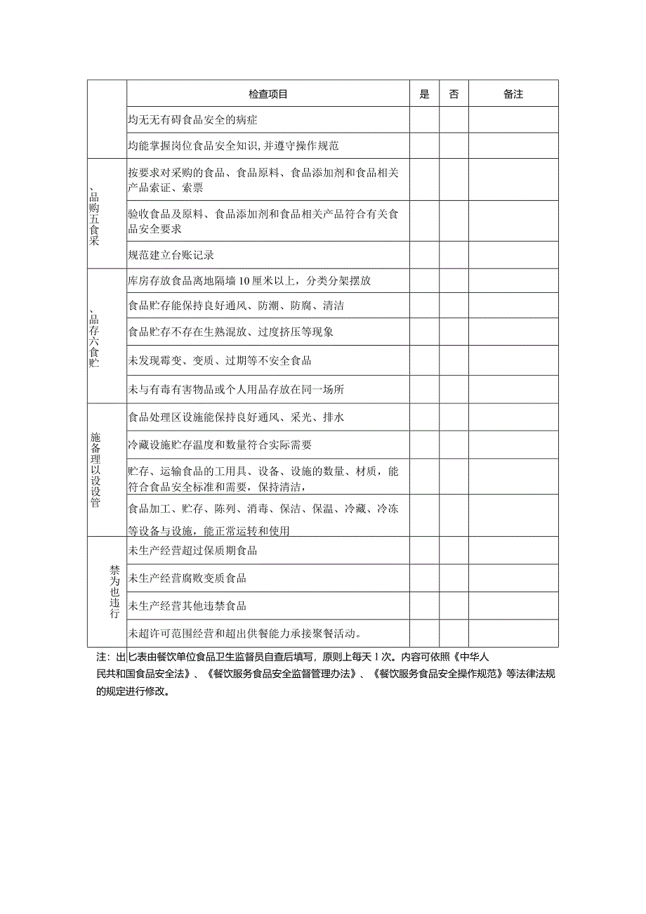 餐饮单位食品安全管理自查表.docx_第2页