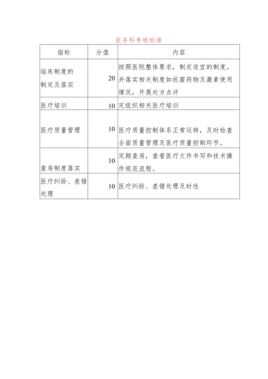 医务科考核标准.docx_第1页