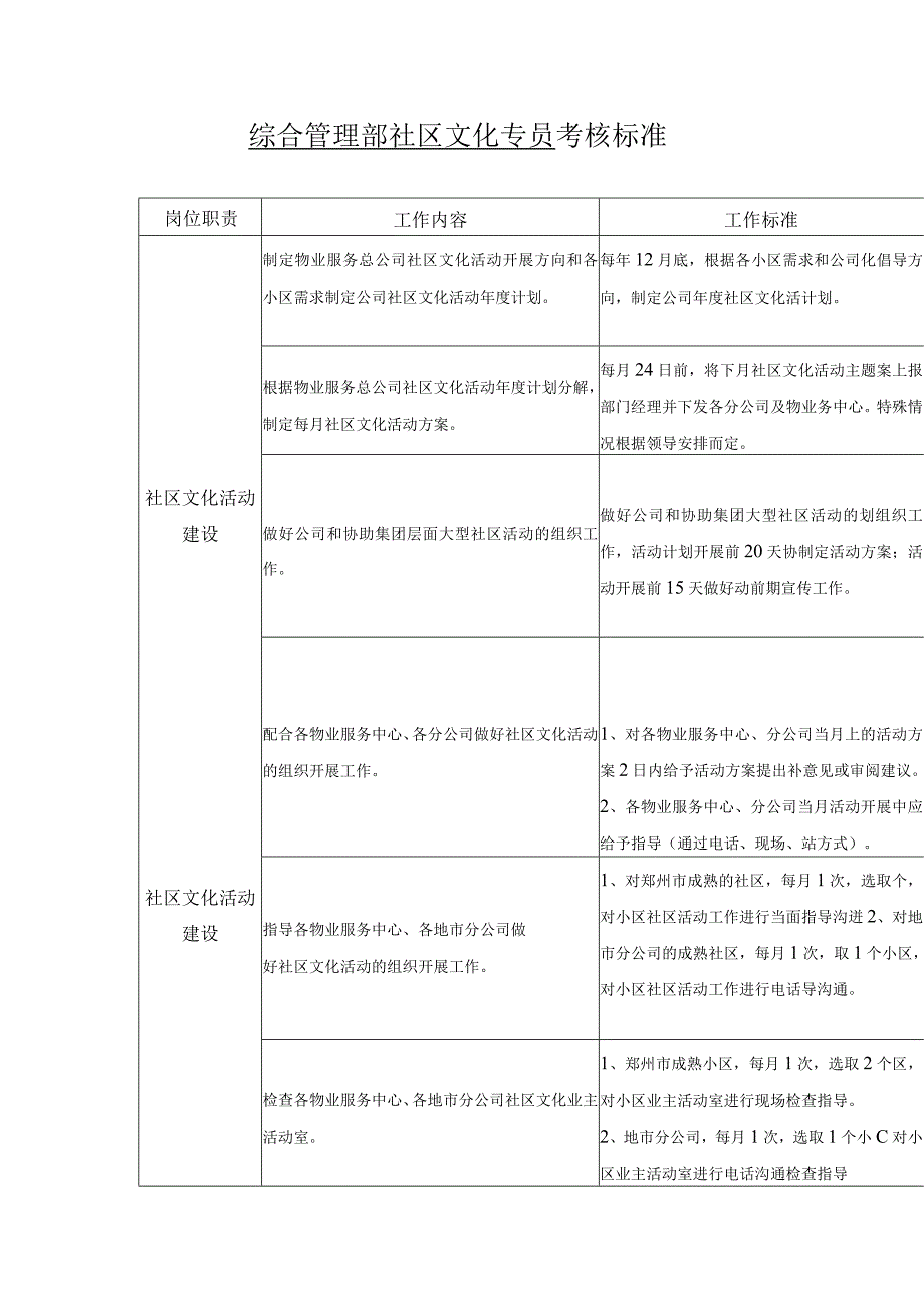 物业综合管理部社区文化专员考核标准.docx_第1页