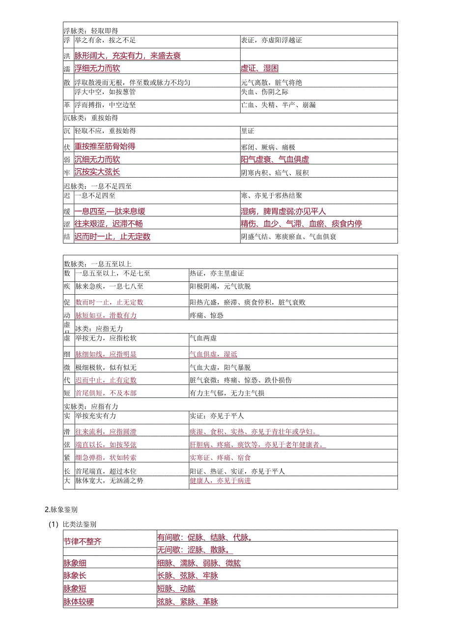 中医内科主治医师资格笔试相关专业实践能力考点解析(5)：脉诊.docx_第3页