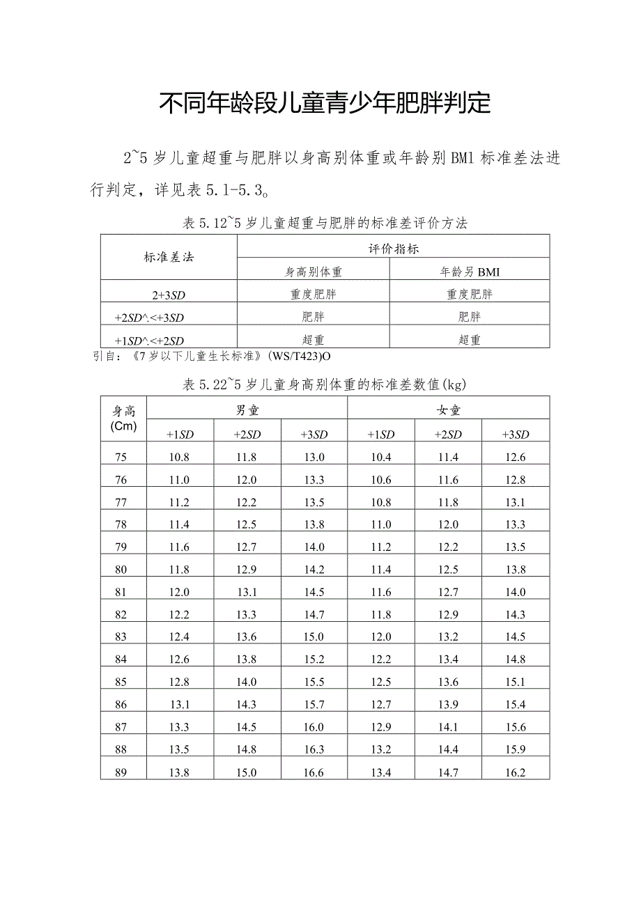 不同年龄段儿童青少年肥胖判定2024.docx_第1页