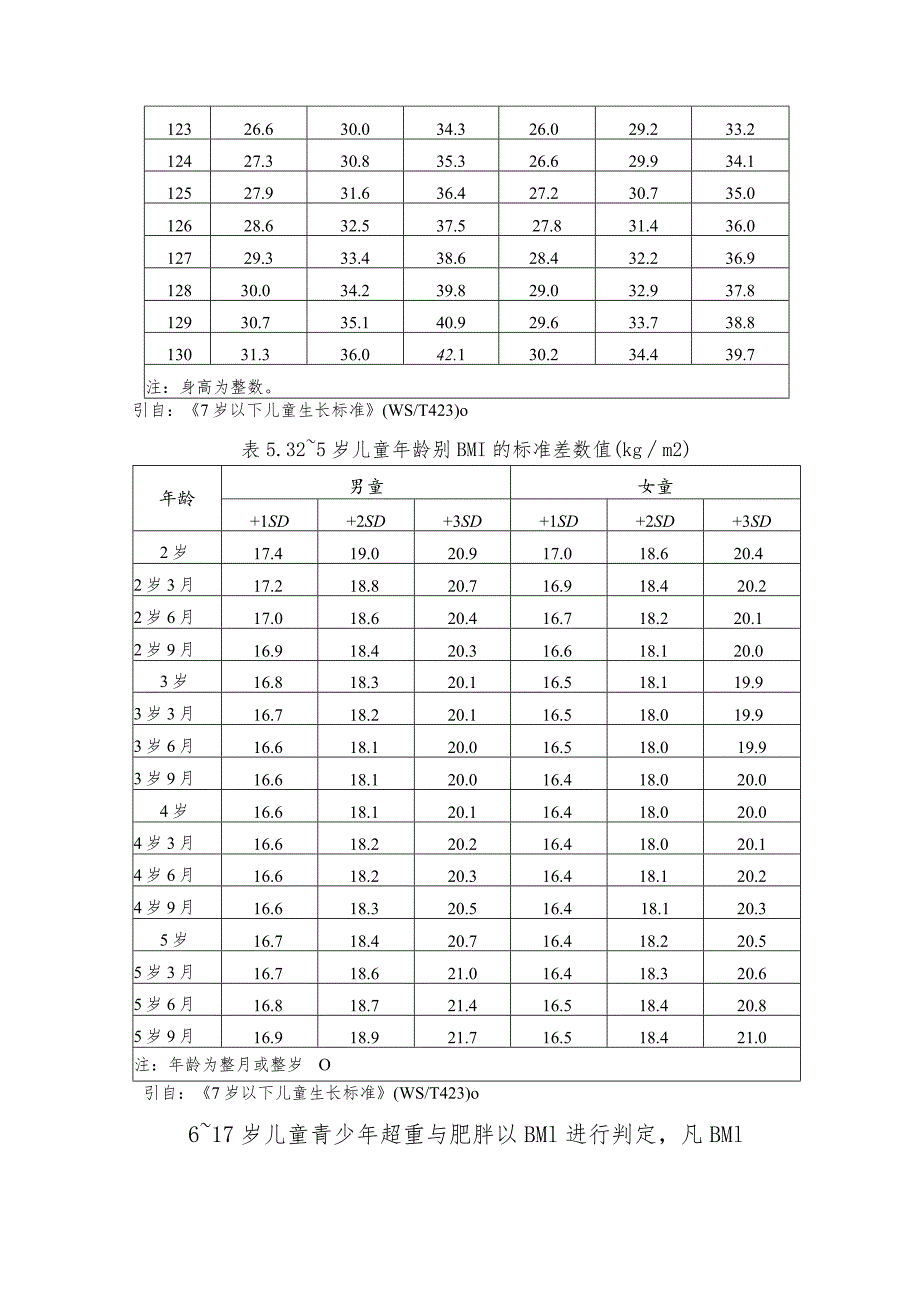 不同年龄段儿童青少年肥胖判定2024.docx_第3页