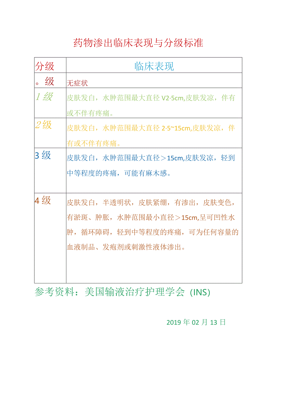 药物渗出临床表现与分级标准.docx_第1页