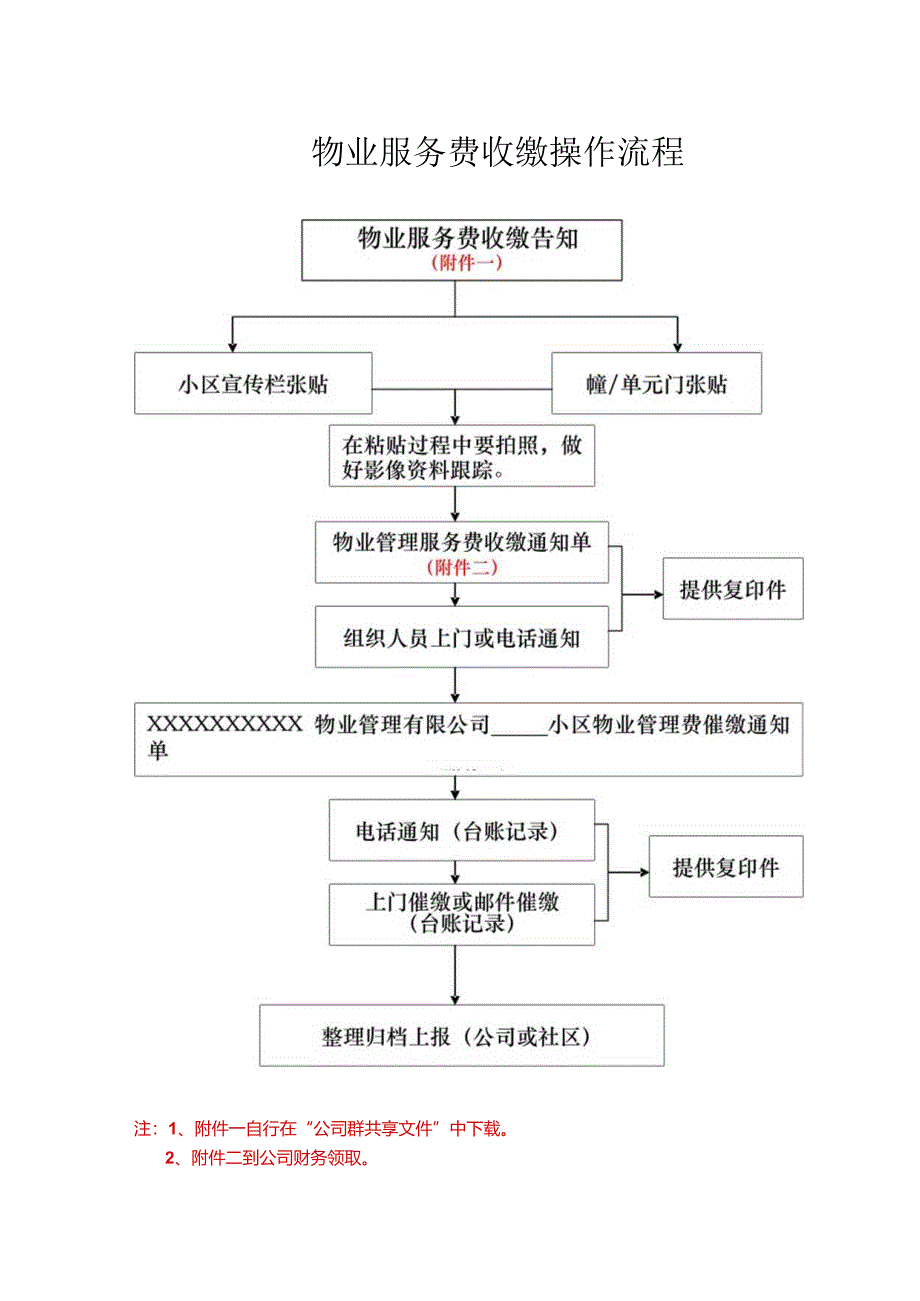 物业费收缴操作流程.docx_第1页