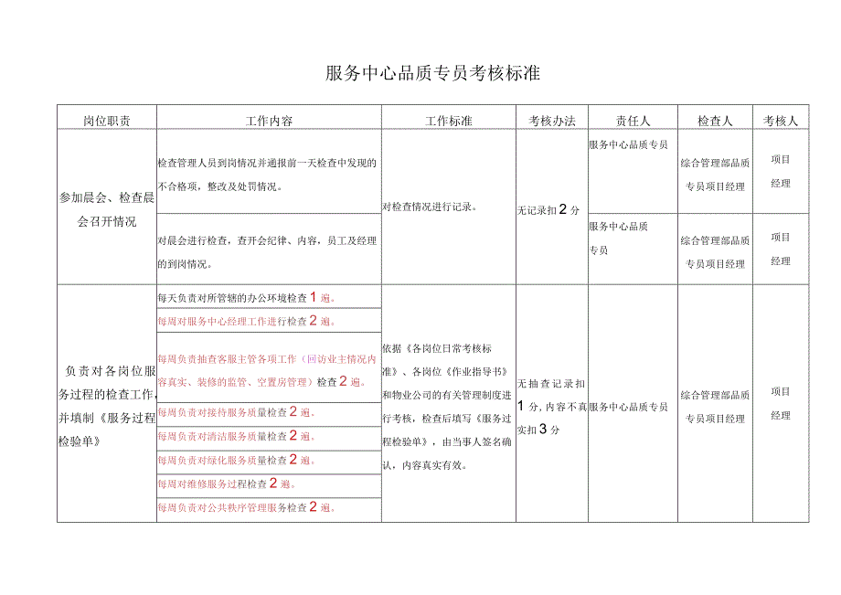 服务中心品质专员考核标准.docx_第1页