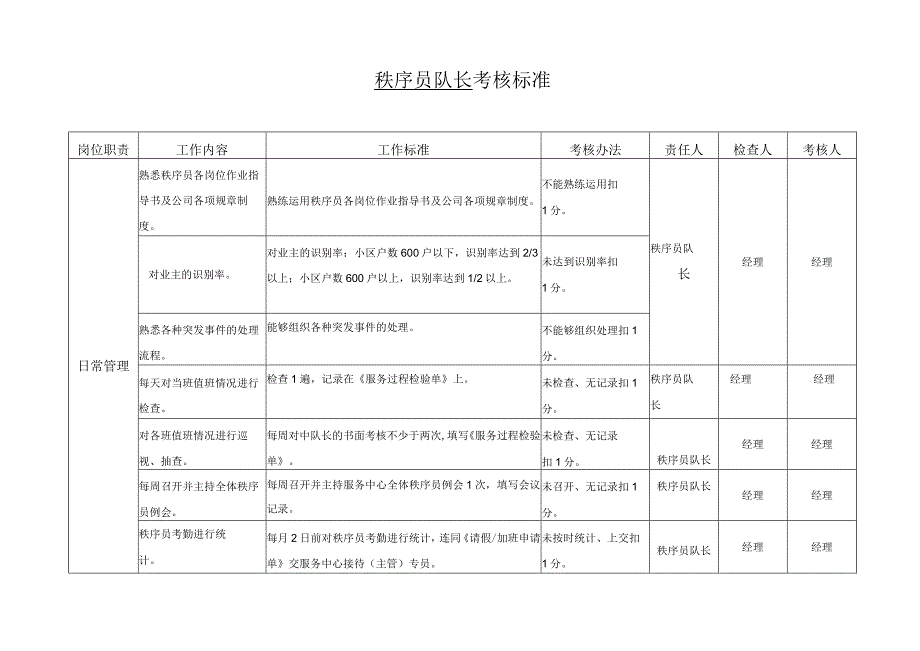 保安各岗位考核标准doc.docx_第1页