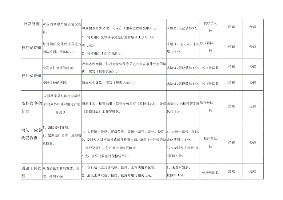 保安各岗位考核标准doc.docx_第2页