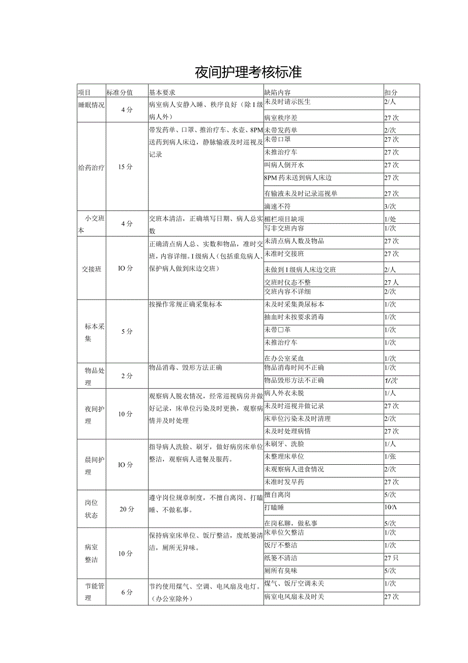 夜间护理考核标准.docx_第1页