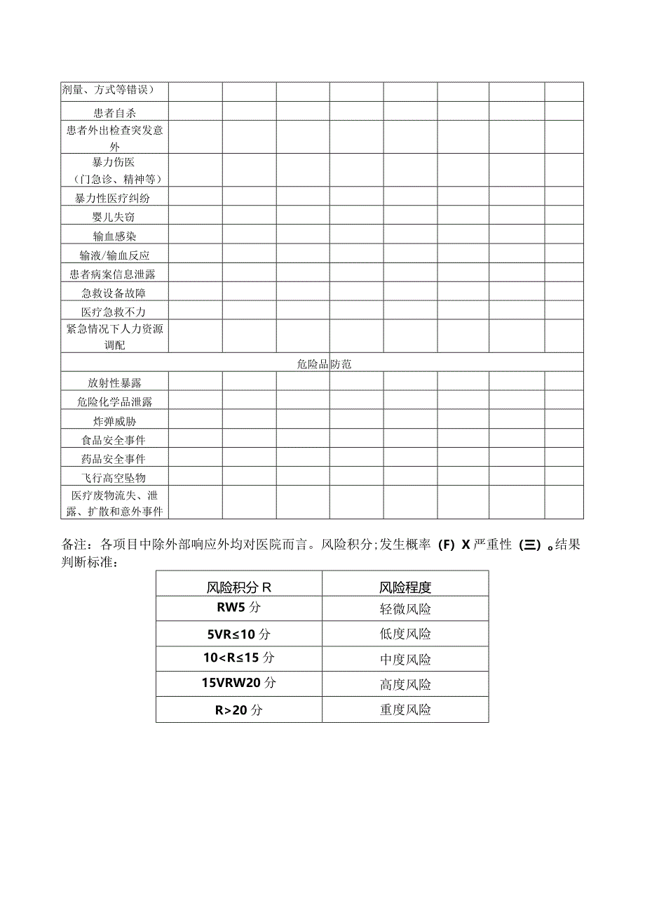 医疗部反馈灾害脆弱性粉分析调查表.docx_第2页