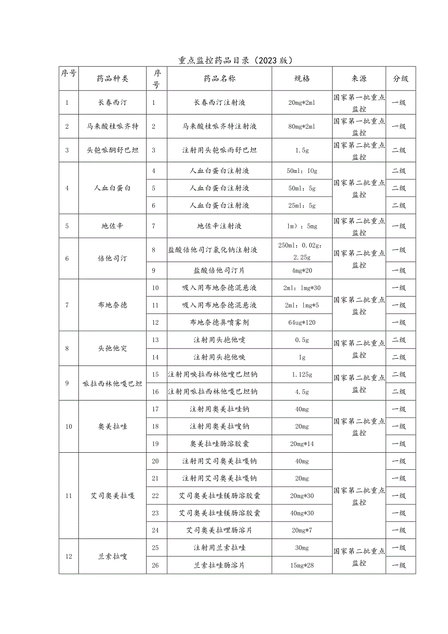 重点监控药品目录（2023版）.docx_第1页