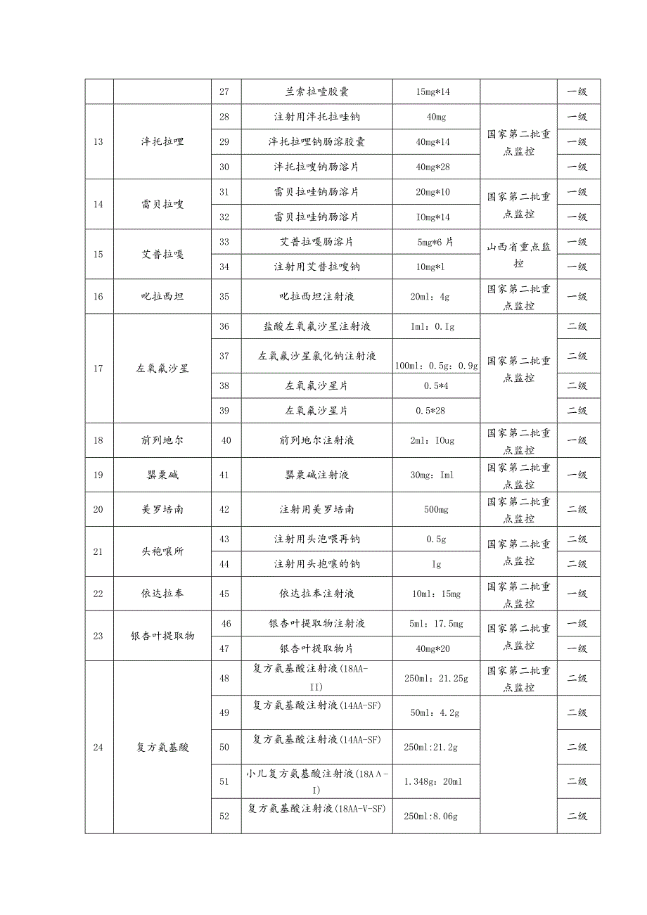 重点监控药品目录（2023版）.docx_第2页