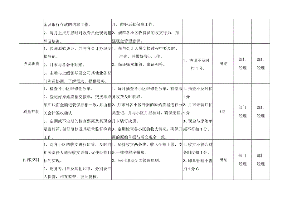 物业出纳岗位考核标准.docx_第2页