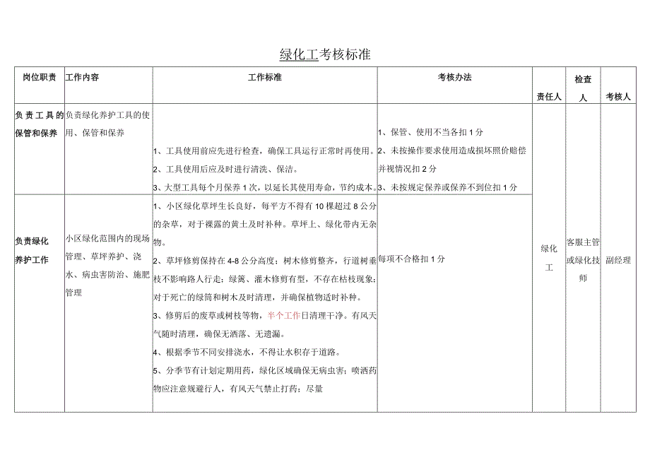 绿化工考核标准.docx_第1页