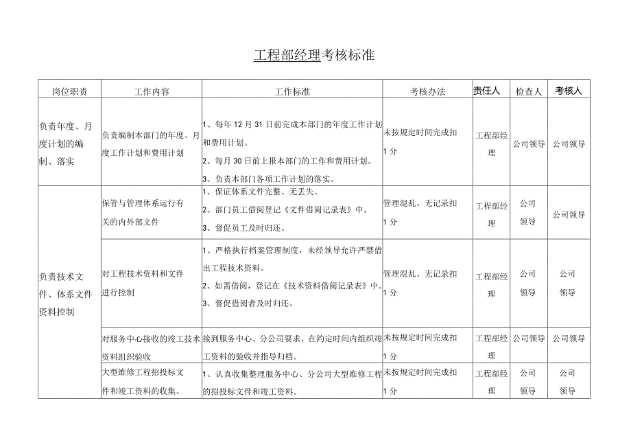 物业公司工程部经理考核标准（新）.docx_第1页