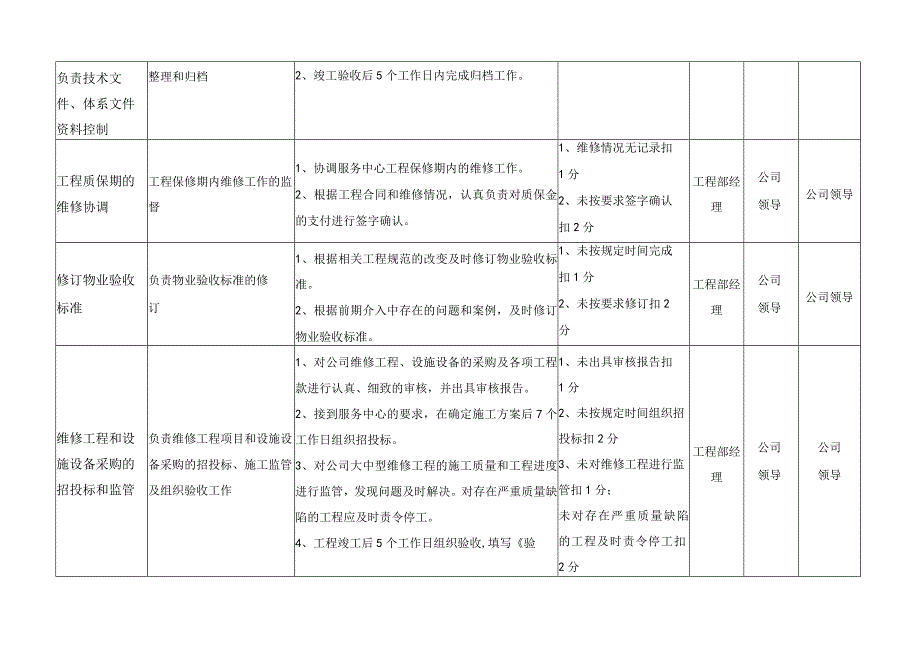 物业公司工程部经理考核标准（新）.docx_第2页