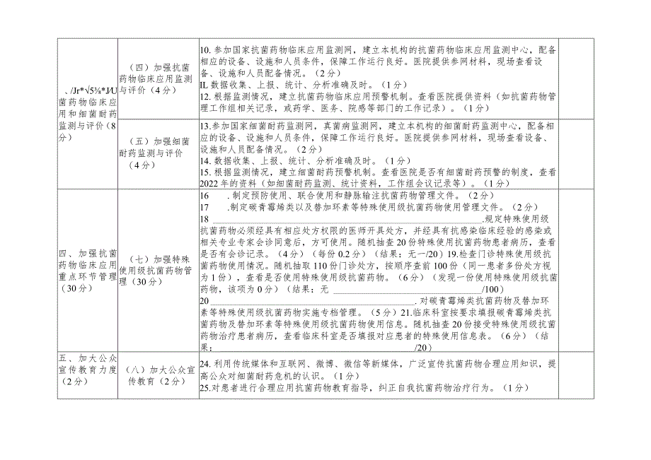 抗菌药物临床合理应用检查工具表.docx_第2页