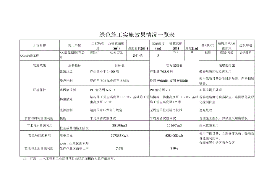 绿色施工实施效果情况一览表.docx_第1页