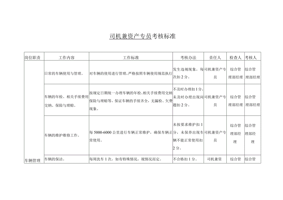 物业司机兼资产专员考核标准.docx_第1页