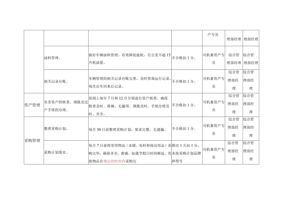 物业司机兼资产专员考核标准.docx_第2页