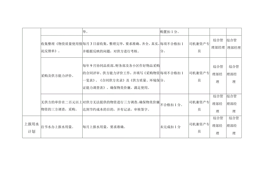 物业司机兼资产专员考核标准.docx_第3页