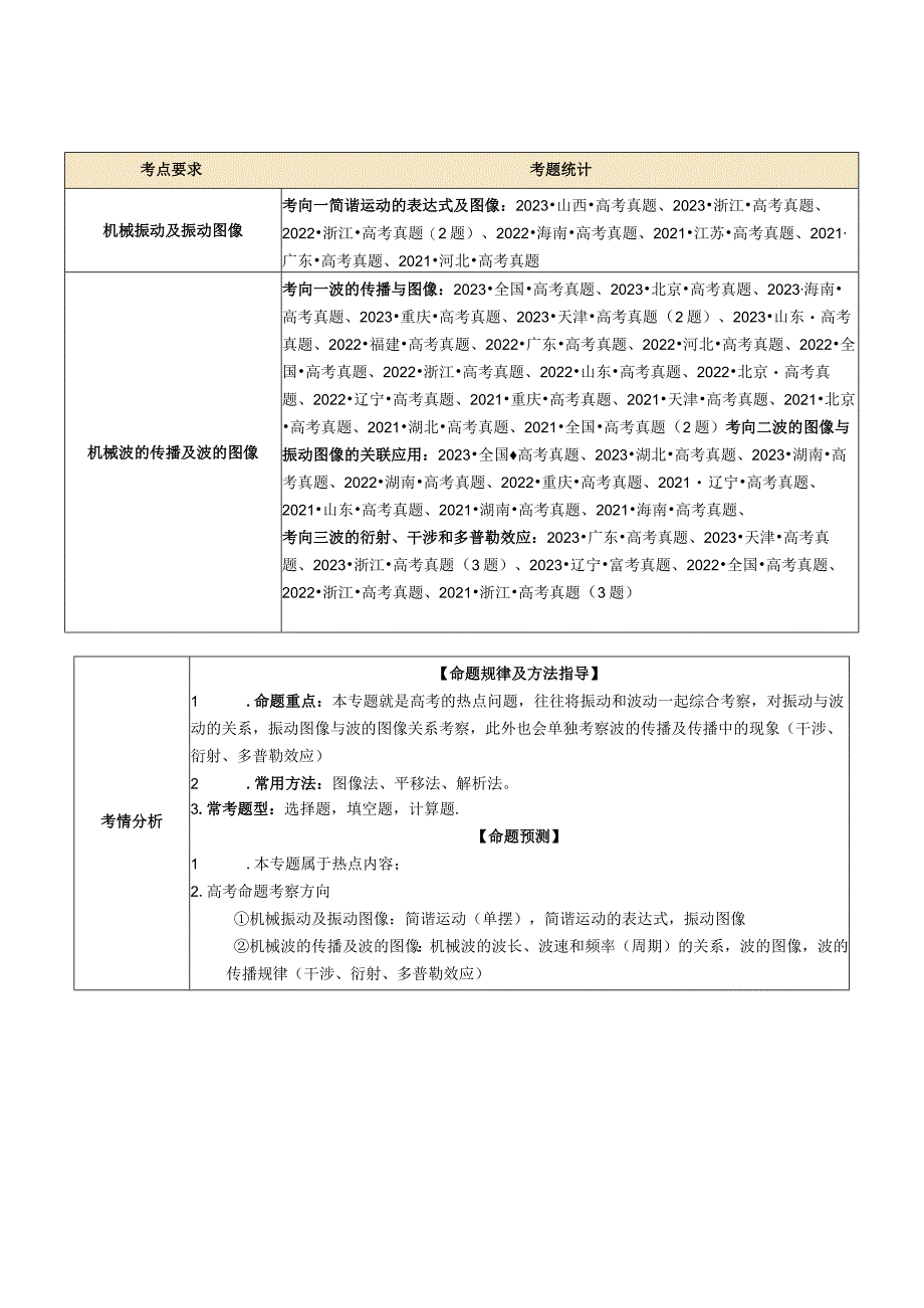 专题15机械振动与机械波（讲义）（解析版）.docx_第2页