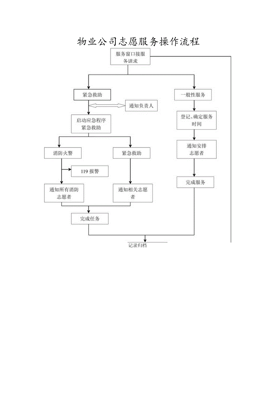 物业公司志愿服务操作流程.docx_第1页