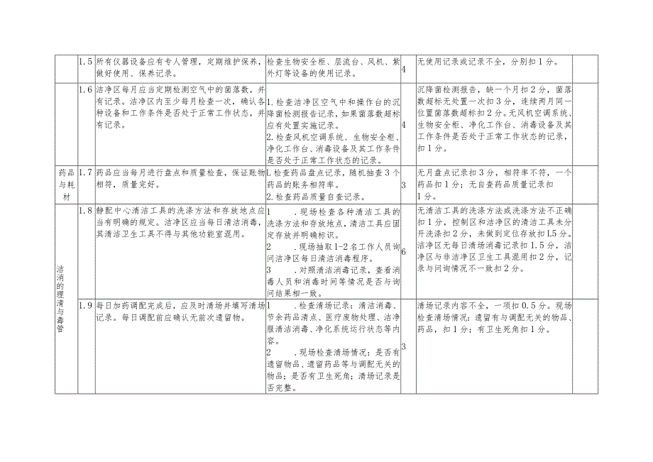 静脉用药集中调配工作检查工具表.docx_第2页