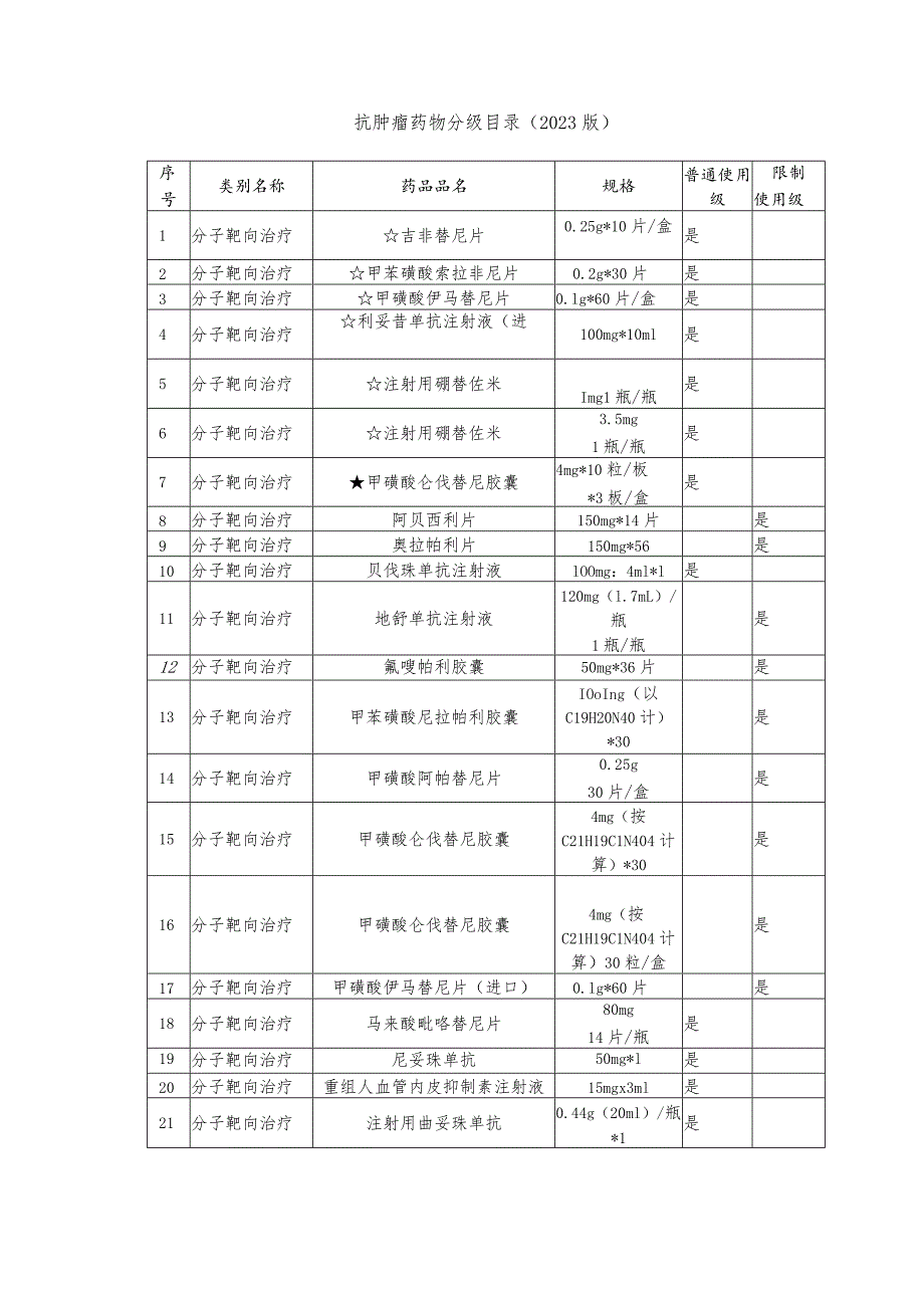 抗肿瘤药物分级目录（2023版）.docx_第1页