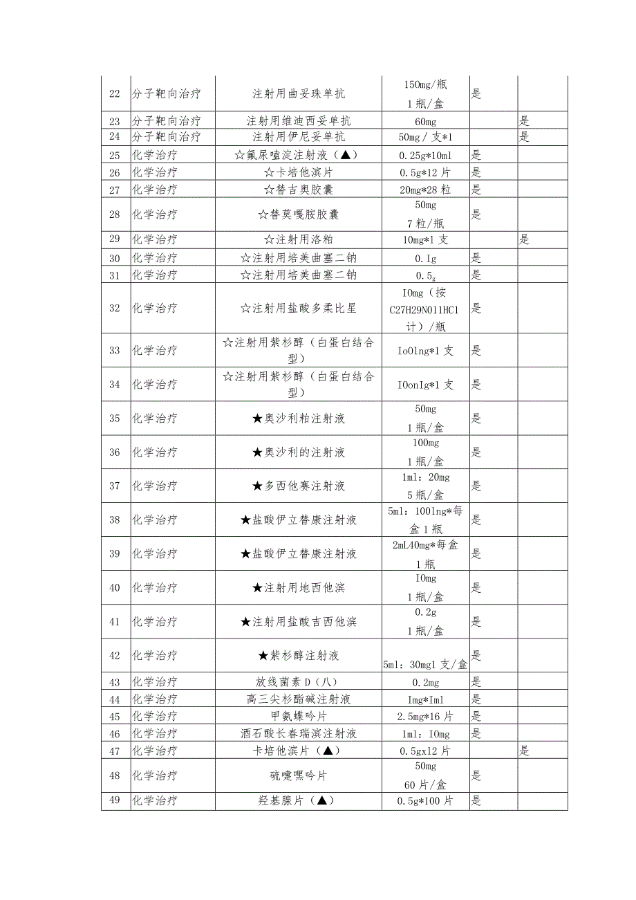 抗肿瘤药物分级目录（2023版）.docx_第2页