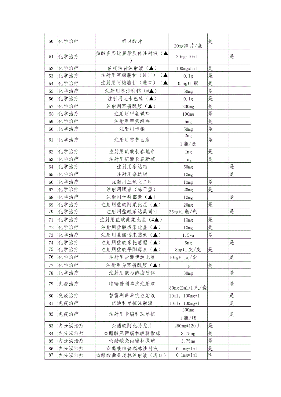 抗肿瘤药物分级目录（2023版）.docx_第3页