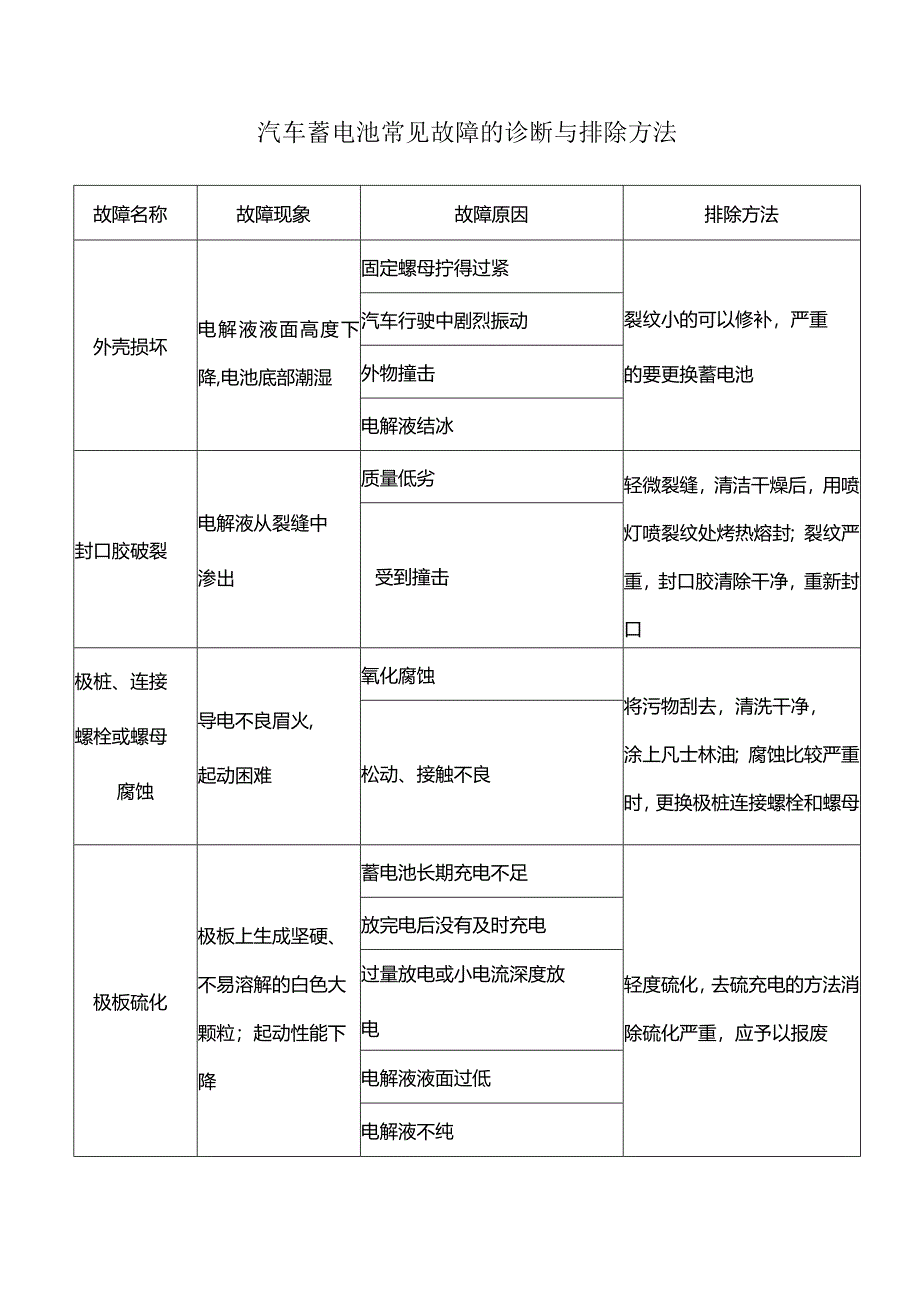 汽车蓄电池常见故障的诊断与排除方法.docx_第1页