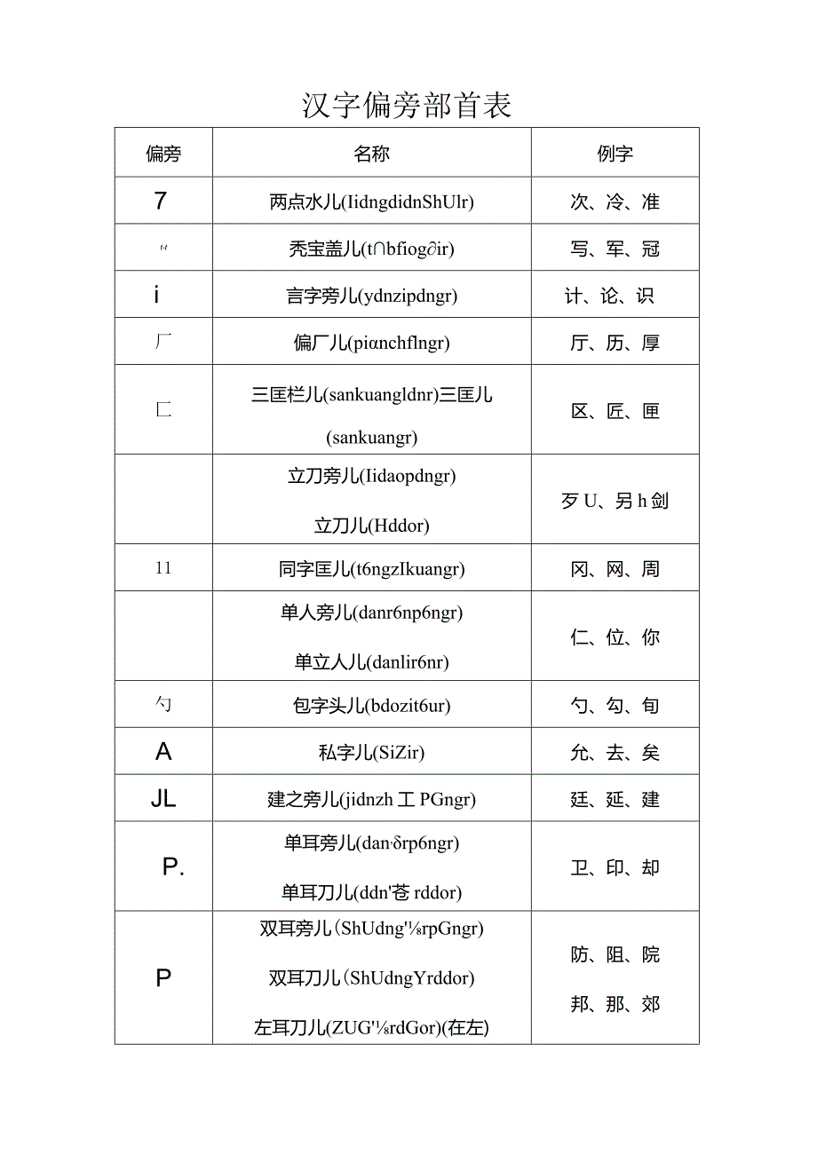 汉字偏旁部首表.docx_第1页