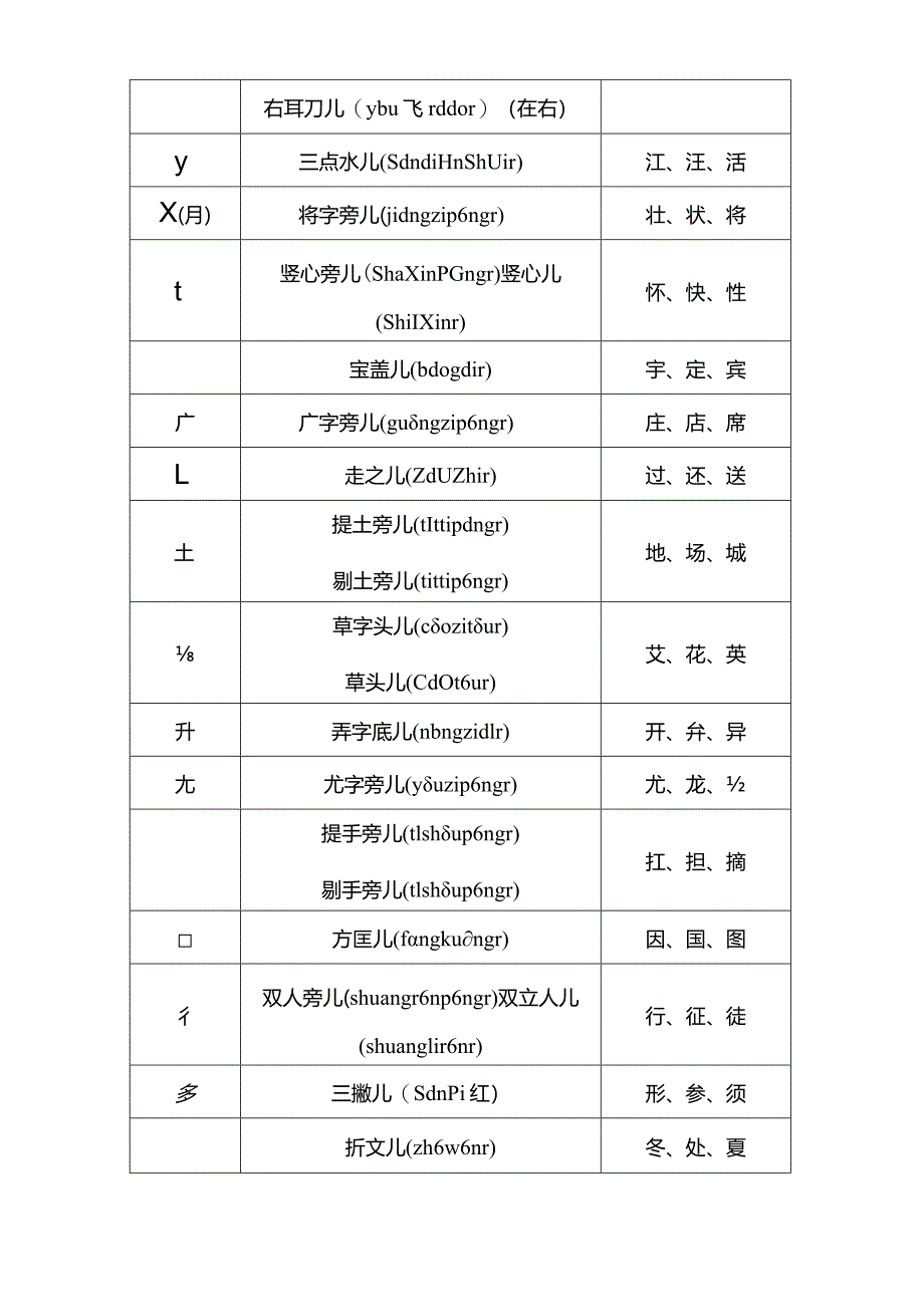 汉字偏旁部首表.docx_第2页