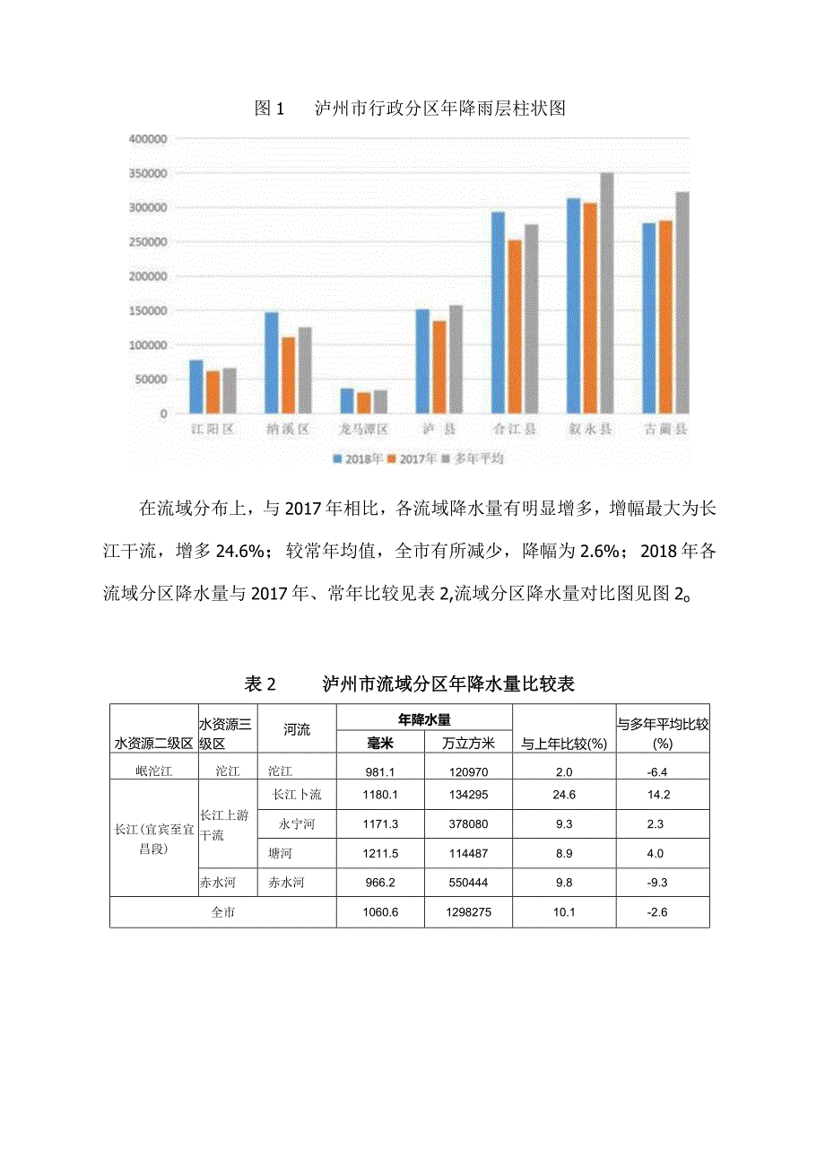 2018年泸州水资源公报.docx_第2页