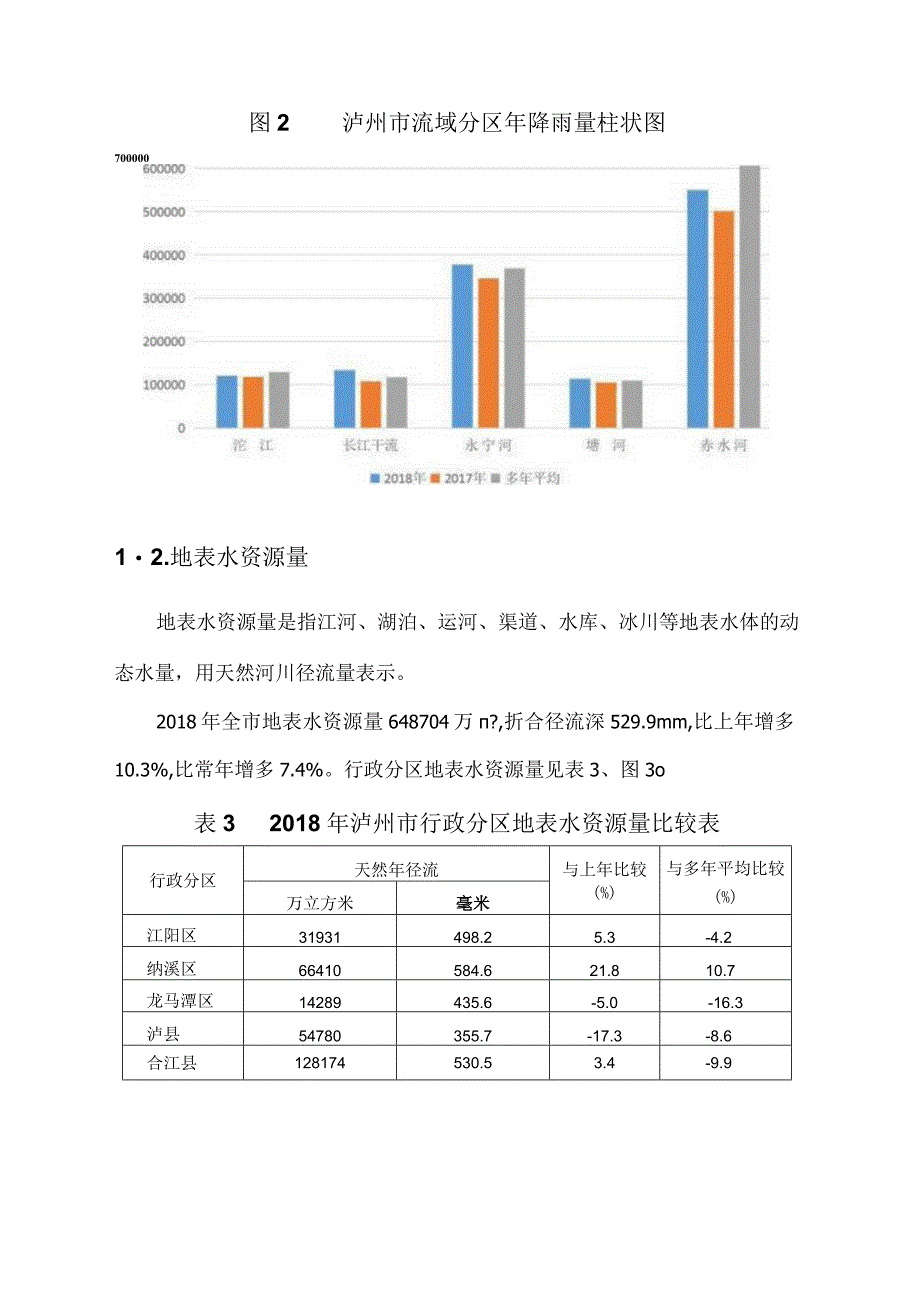 2018年泸州水资源公报.docx_第3页