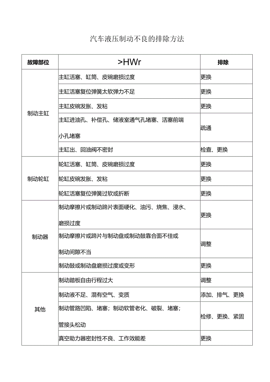 汽车液压制动不良的排除方法.docx_第1页